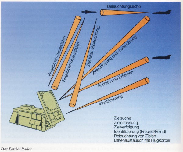 Das Patriot-Radar
